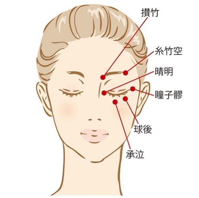 しちくくう（攅竹）： 眉尻のくぼみ　さんちく（承泣）： 眉頭の内側のくぼみ　せいめい（晴明）： 目頭と鼻骨の間のくぼみ　きゅうご（球後）： 目尻下の骨のくぼみ　うしりょう（瞳子膠）： 目尻のくぼみ　しょうきゅう（承泣）： 瞳孔の真下、眼窩の縁のくぼみ