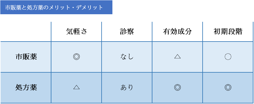  市販薬と処方薬のメリット・デメリット